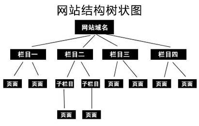 [網(wǎng)站結(jié)構(gòu)優(yōu)化]網(wǎng)站結(jié)構(gòu)該如何優(yōu)化？以下策略為你合理優(yōu)化網(wǎng)站結(jié)構(gòu)